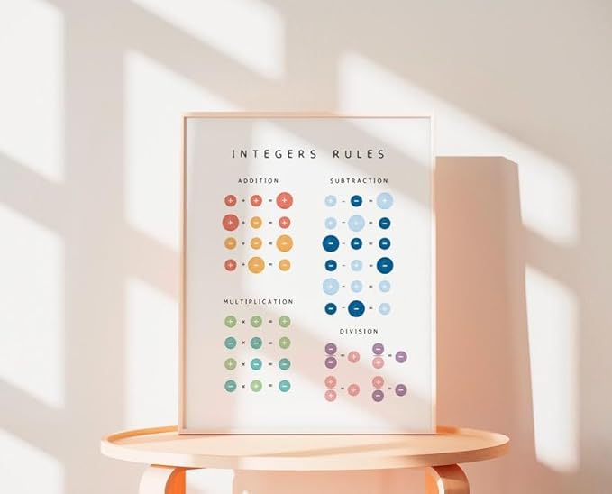 Integers Rules Math Poster, Educational Operations Chart Kids, Classroom Learning Wall Art, Homeschool Study Guide (Unframed) (9x11)