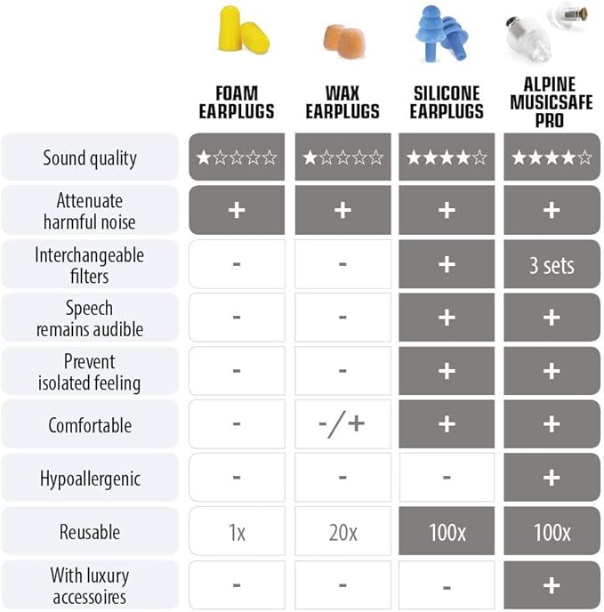 Alpine MusicSafe - High Fidelity Earplugs for Musicians - 2 Interchangeable Filter Sets: 19 & 22 dB - Professional Musician Hearing Protection - Transparent