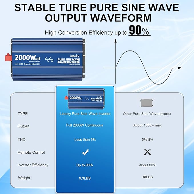 2000 Watt Pure Sine Wave Inverter, 12V DC to 120V AC Converter for RV Truck Off-Grid Solar Home Power Inverter with 3 AC Outlet, 5V 2.4A USB, Remote Control Compatible with Lithium Battery by LEESKY